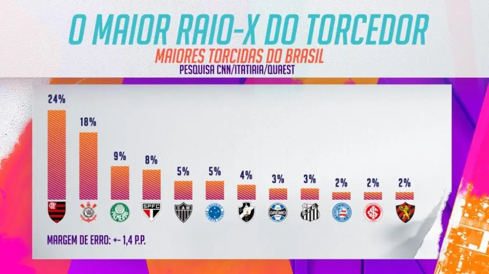 Maiores torcidas do Brasil, segundo a Pesquisa CNN/Itatiaia/Quaest / Arte da CNN Brasil