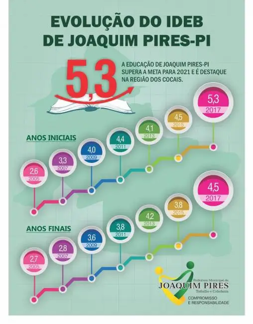 Índices indicadores. 