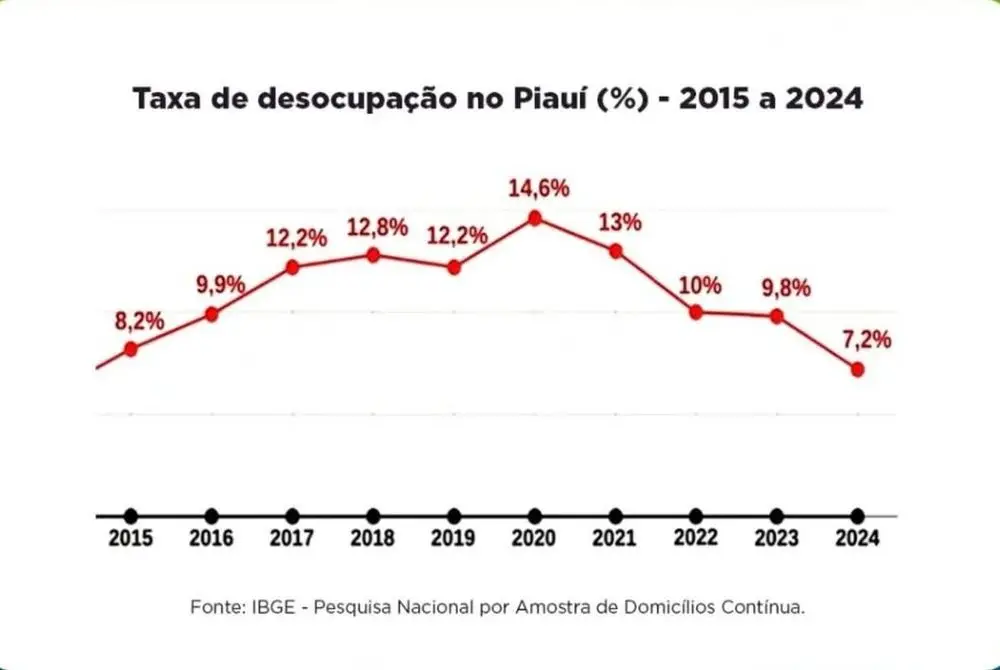 Foto: Divulgação/Gov-PI