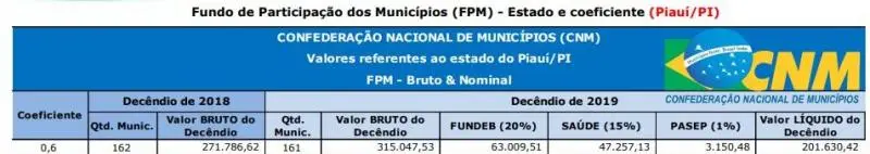 Valor do recurso do decêndio de Pau D'arco do PI