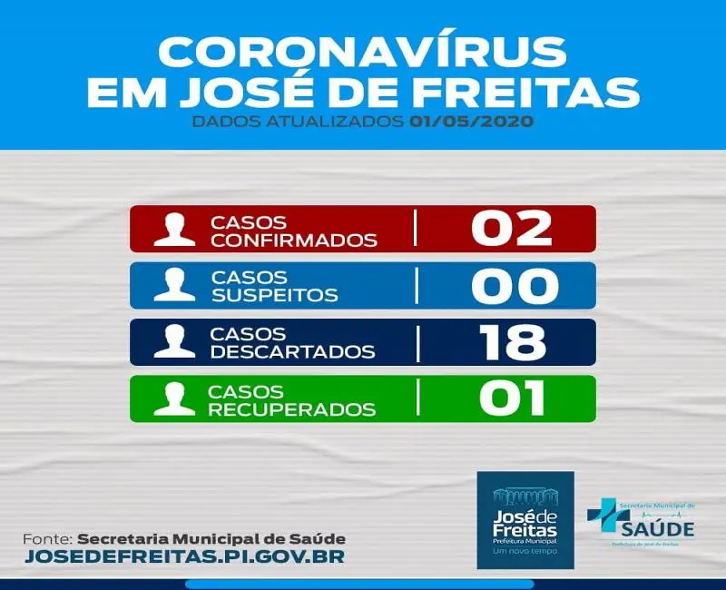 Segundo caso de COVID-19 em José de Freitas.