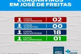 Segundo caso de COVID-19 em José de Freitas. (Foto: )
