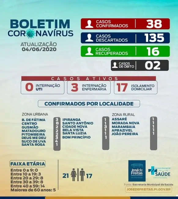 Boletim de Coronavírus de José de Freitas