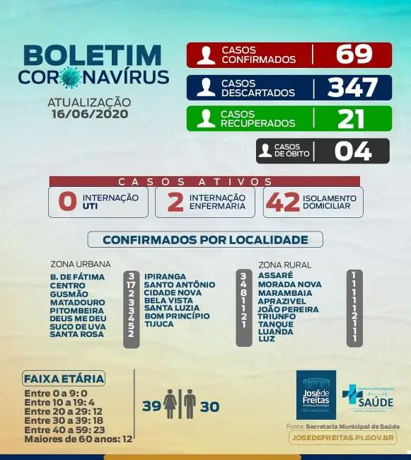 Boletim de Coronavírus de José de Freitas