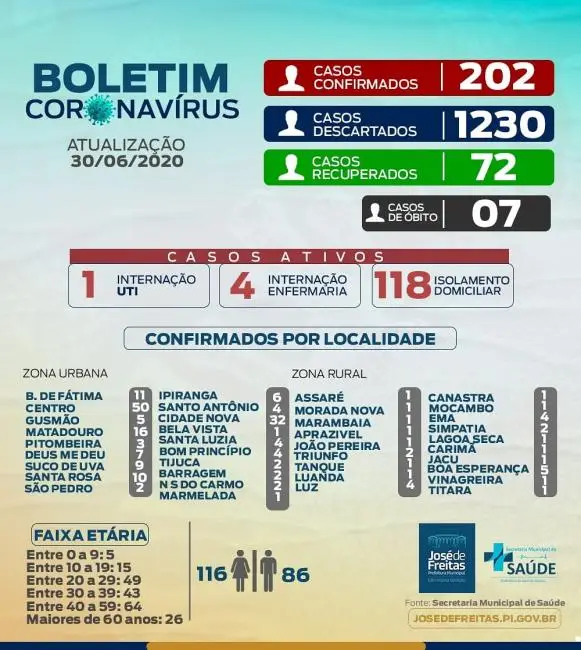 Boletim de Coronavírus de José de Freitas