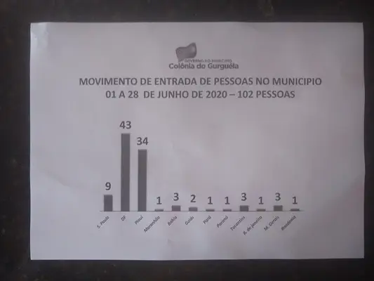 Número de pessoas que desembarcaram na cidade