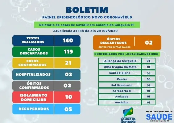 Boletim epidemiológico 