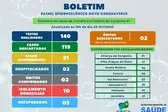 Boletim epidemiológico  (Foto: Ascom)