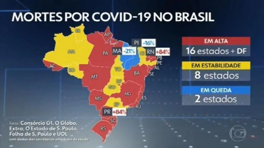 Avanço da pandemia: o Brasil volta a registrar mais de mil mortes por Covid em 24 horas. 