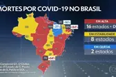 Avanço da pandemia: o Brasil volta a registrar mais de mil mortes por Covid em 24 horas.  (Foto: G1)