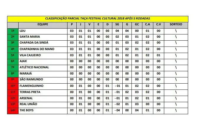 Classificação atual