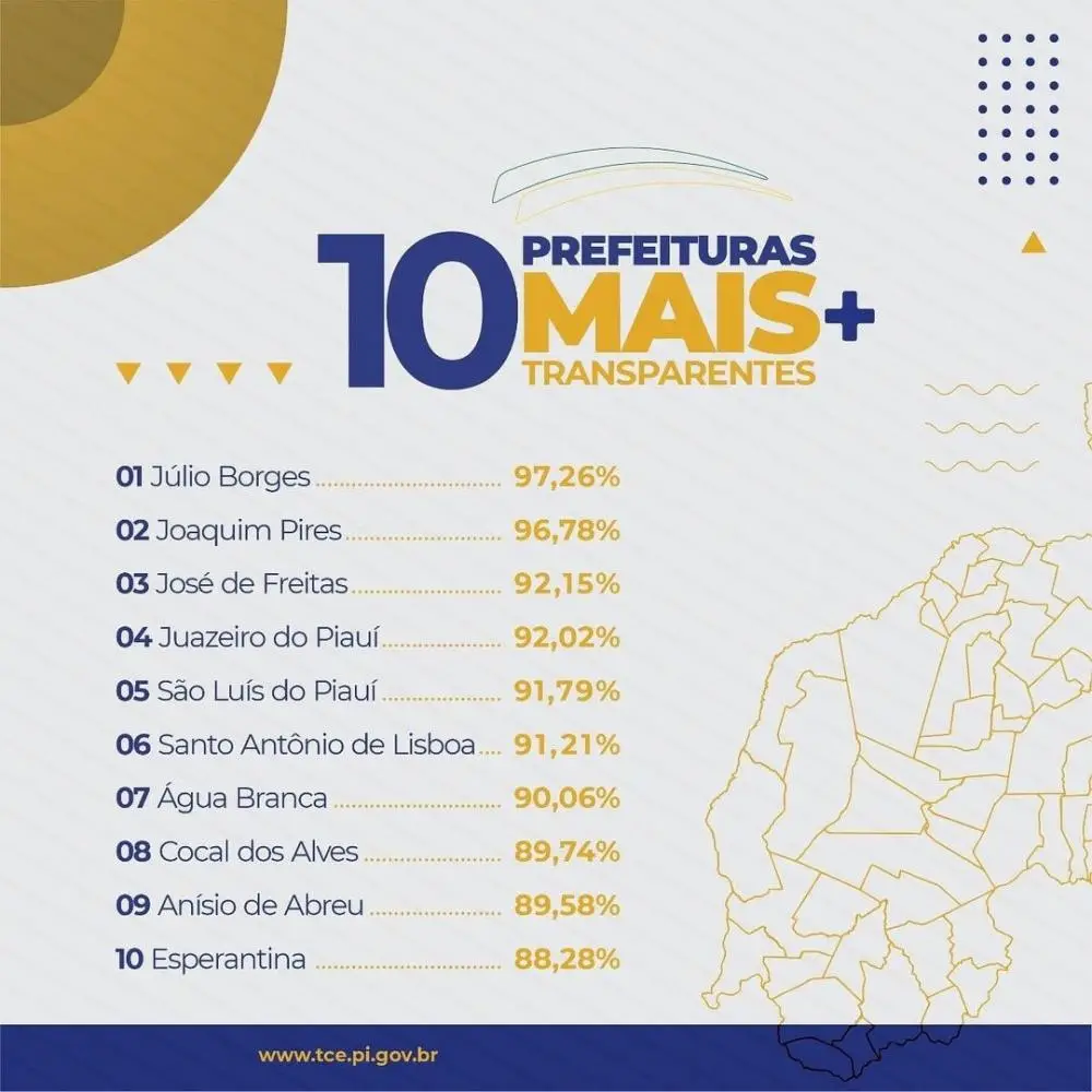 Joaquim Pires entre as 10 prefeituras mais transparentes