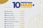 Joaquim Pires entre as 10 prefeituras mais transparentes (Foto: TCE-PI)